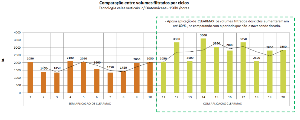 Comparação entre volumes filtrados por ciclo: com e sem a aplicação de ClearMax