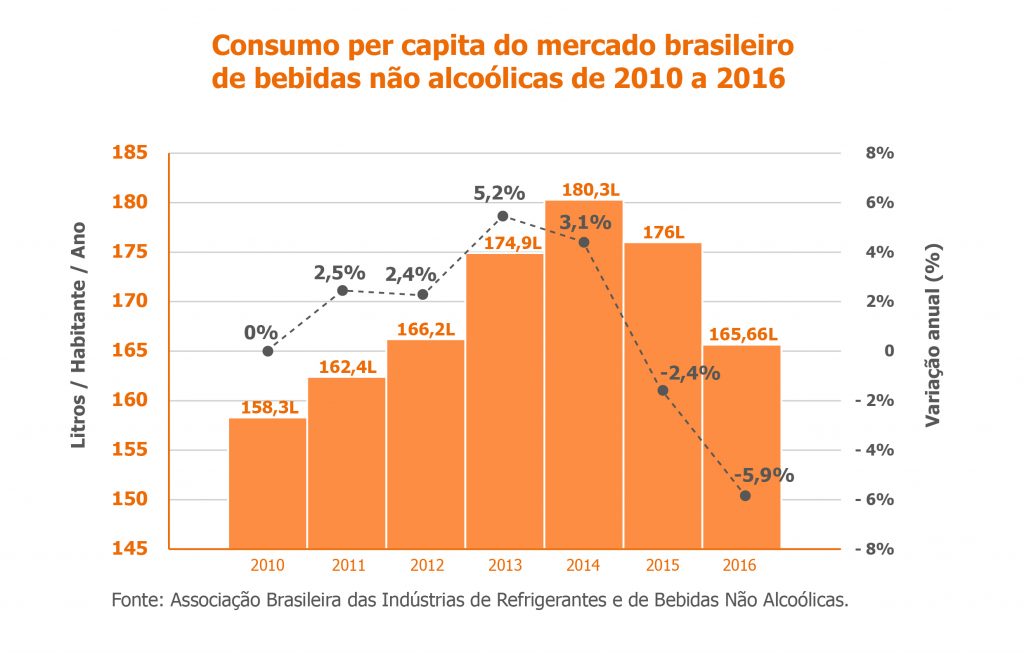 Mercado brasileiro de bebidas não alcoólicas